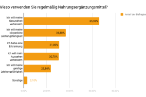 Grund-für-Nahrungsergänzungsmittel