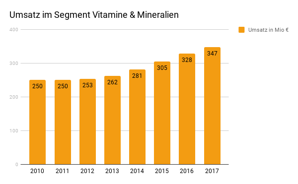 Umsatz Vitamine & Mineralien