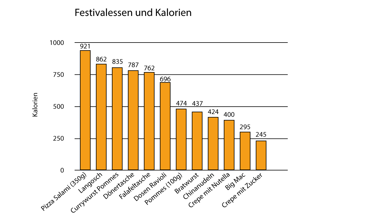 festivalessen-und-kalorien