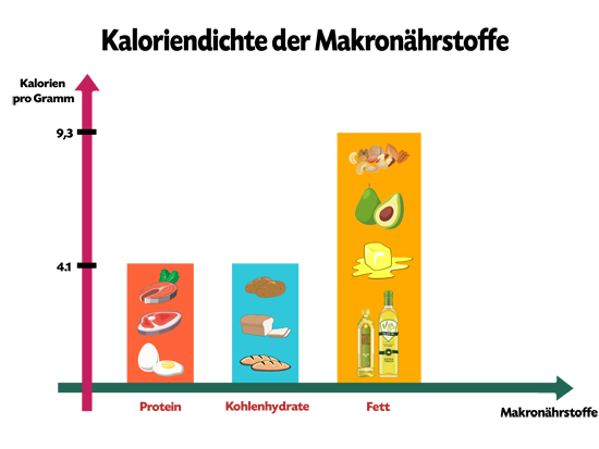  makronährstoffe crossfit