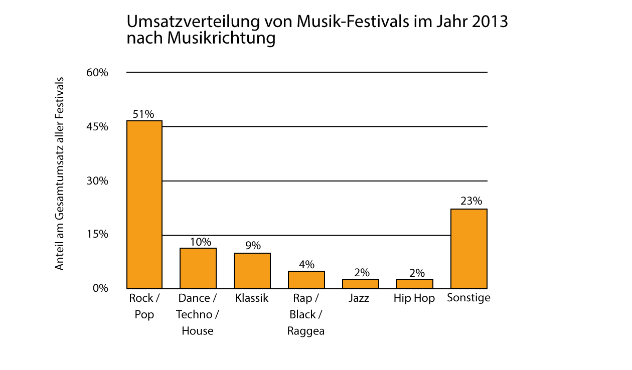 umsatzverteilung