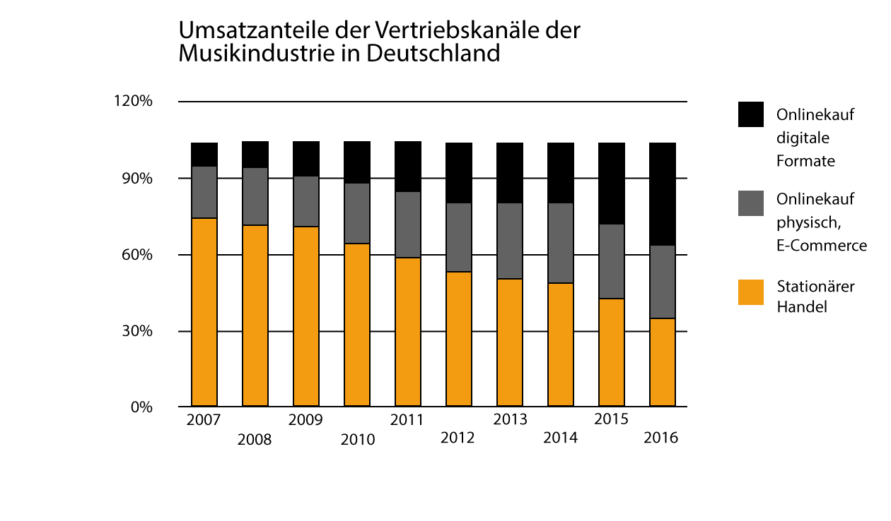 umsatzverteilung_beitrag_meinefitness